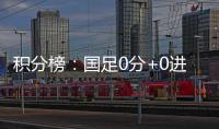 积分榜：国足0分+0进球+丢5球列第3
，日韩2连胜分列一二&末轮争冠